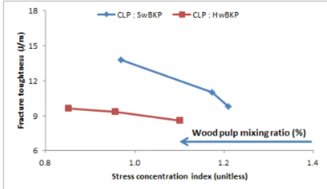 Fig.  10.  Breaking  length  of  crack  and  non-crack  papers  of  handsheet  after  simultaneous  refining.