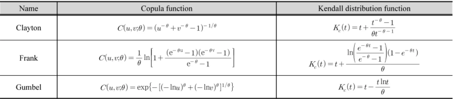 Fig. 3. Example of distribution function K c  of Frank Archimedean  copula function estimated for W23 of S1