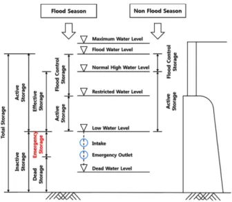 Fig. 1. Description of water level and capacity in reservoir