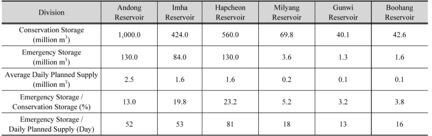 Table 1. Emergency storage status of multi-purpose reservoirs in nakdong river basin