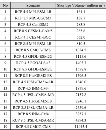 Table 4. Water supply shortage in Hapcheon reservoir by climate  change scenarios