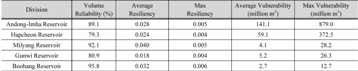 Table 5. Reservoir yield index of case 1