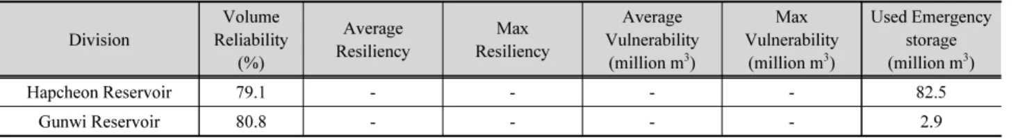 Table 7. Reservoir yield index of case 3 Division Volume Reliability (%) Average Resiliency Max Resiliency Average Vulnerability(million m3) Max Vulnerability(million m3) Used Emergency storage(million m3) Hapcheon Reservoir 79.1 - - - - 82.5 Gunwi Reservo