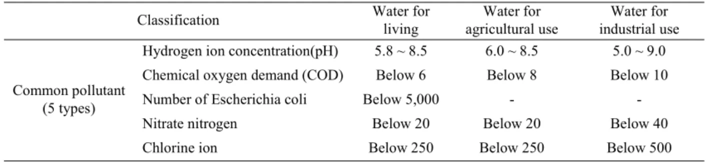 Table 5. Environmental standard for water quality 13)