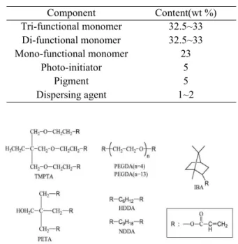 Fig.  2.  Chemical  structures  of  the  radical  polymerization  type  monomers.