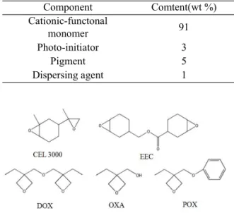 Table 2. Composition of the cationic 