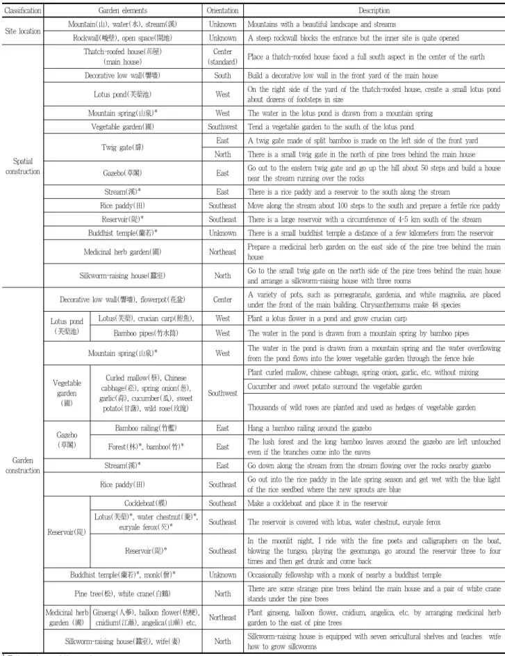 Table 1. Garden elements and orientation in Jehwangsangyuincheop