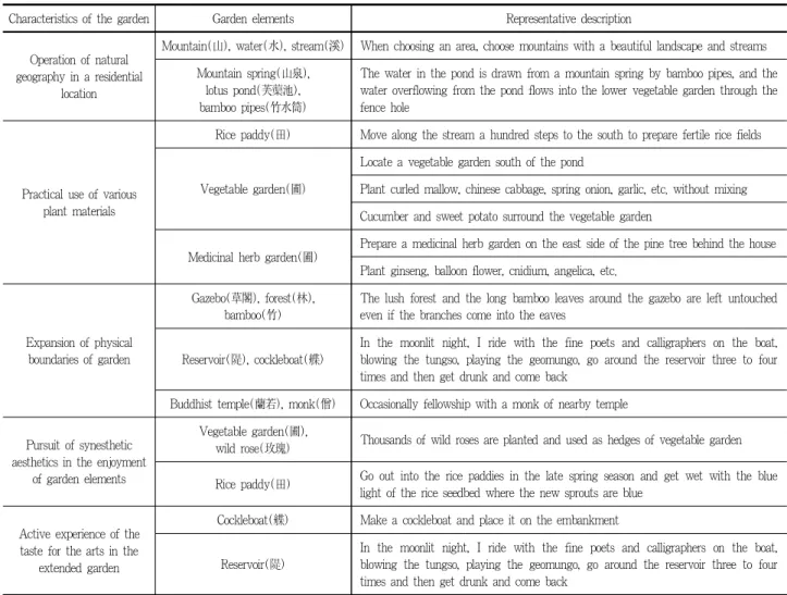Table 2. Characteristics of the garden through related representative texts in Jehwangsangyuincheop
