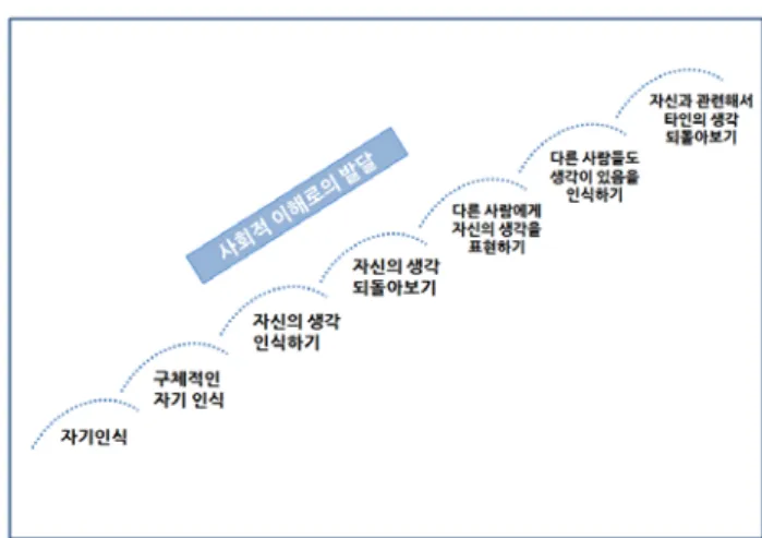 [그림  Ⅰ-1-1]  사회적  유능성  발달에  있어  자기  인식에서  사회적  이해로의  발달 자아개념 유아가 자신을 나타내며 다른 사람과 자신을 구분 짓는 속성,  능력,  태도,  가치를 조합하여 (Shaffer, 2006) 자신이 누구인지 정의하고 자신에 대한 태도와 가치를 형성하게 됨 12개월∼24개월: “나는 엄마를 소리를 지르게 만들 수 있어!” - 자신과 타인을 분명하게 구분하며,  주변 사람이나 사물에 영향을 끼칠 수 있는 존재라 는 