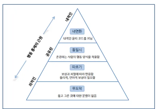 [그림  Ⅰ-1-2]  자기  조절의  발달(Marjorie,  2009) 사회적  기술의  부족  대인관계 행동들･ 자신 관련 행동들･ 학업 관련 기술들 ･ 자기주장 행동･ 또래 수용･  의사소통 기술 부족 신체  및  정서적  스트레스로  인한  짜증 유아는 스트레스를 주는 상황에서 자신을 보호하기 위해 회피나 충동적 행동을 사용하 기도 하는데,  이를 통해 심리적인 불균형을 줄이지 못하면 짜증의 증가,  적대적인 태도  증가,  주위 산만 등의 반응