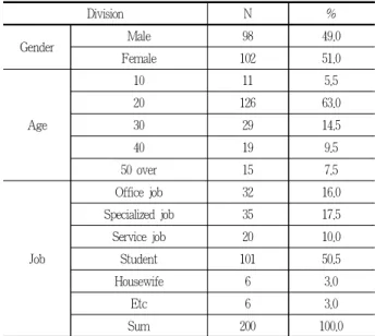 Table 2. Use pattern목, 만족도에 대한 문항 네 가지로 분류하였다.인구통계학적 변수들과 이용행태와 동기에 관한 변수들은명목척도를 사용하였다