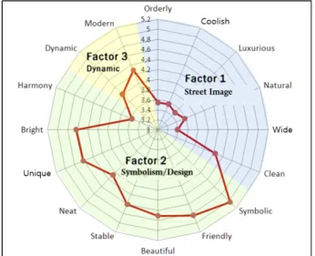 Table 5. Multiple regression model for image preference index Figure 3. Image preference analysis on the factor of Kim 