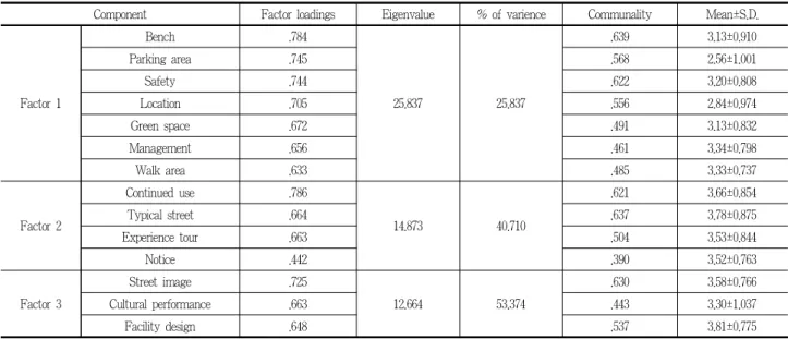 Figure 4. Satisfaction analysis on the factor of Kim Gwang-seok street