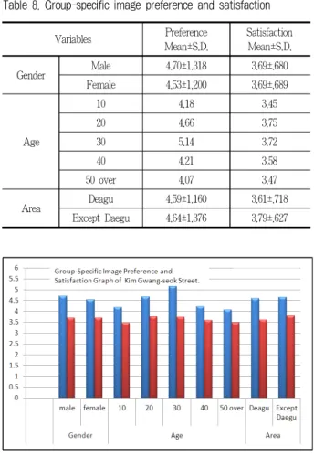 Figure 5. Group-specific Image preference and satisfaction graph of Kim Gwang-seok Street