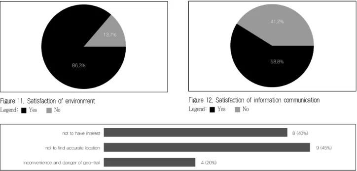 Figure 12. Satisfaction of information communication