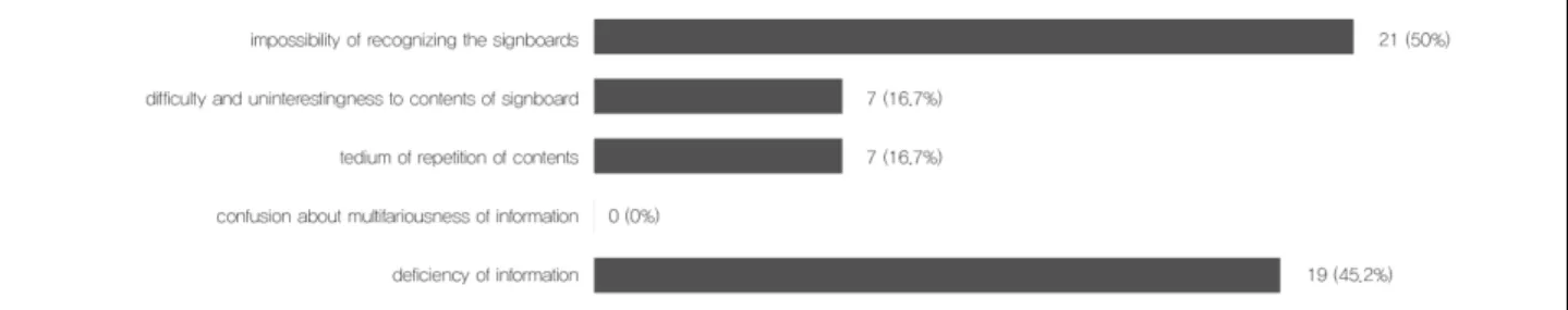 Figure 13. Reason for dissatisfaction of information communication
