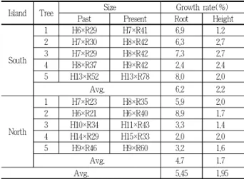 Table 1. Growth rate of pines in Mansaesan
