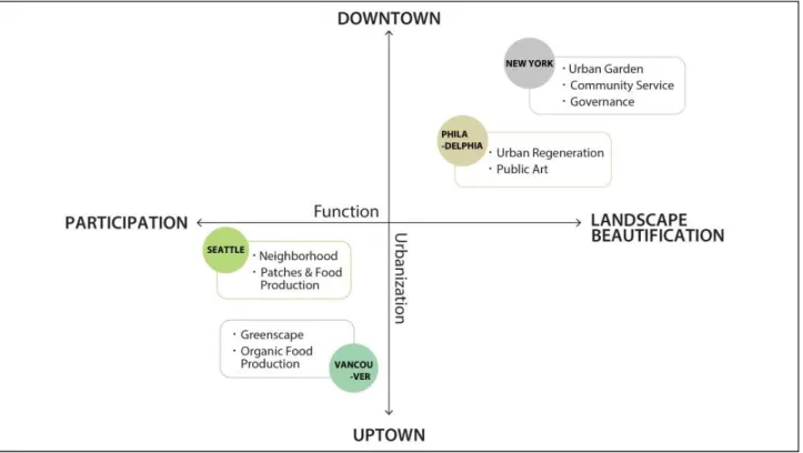 Figure 14. Urbanity-functionality analysis of community gardens 티가든이 유연하게 운영되고 있음이 확인되었다