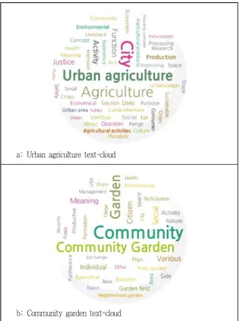 Figure 3. Conceptual difference between urban agriculture and com- com-munity garden by text-mining analysis