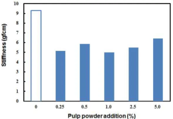 Table  3.  Effect  of  pulp  powder  and  PAM  addition on the ash content