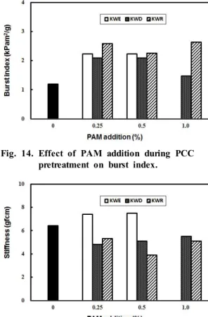 Fig.  13.  Effect  of  PAM  addition  during  PCC  pretreatment  on  tear  index.