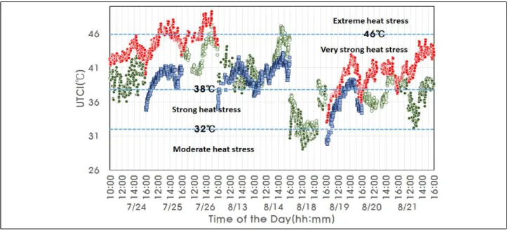 Figure 9. UTCI variation absorbed by a man in standing position between 10 and 16 hours in the measuring points at 24th~26th(July)/