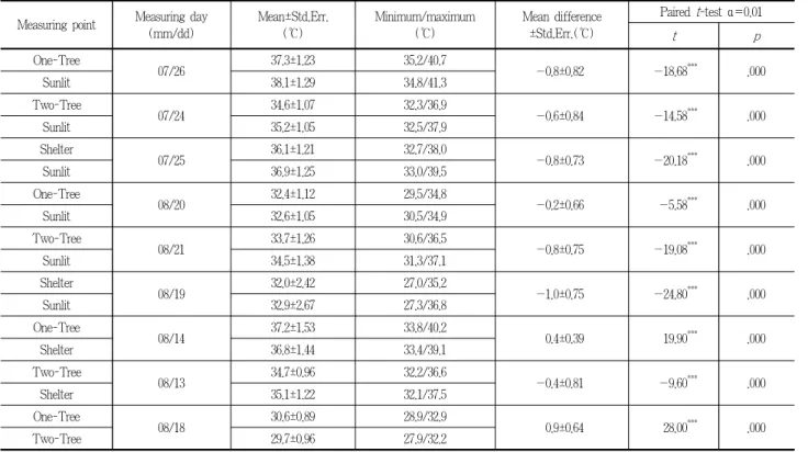 Table 3. Comparison of 9 days average 1 minute term air temperature between 10 and 16hours in the measuring points at 24th~26th(July)/