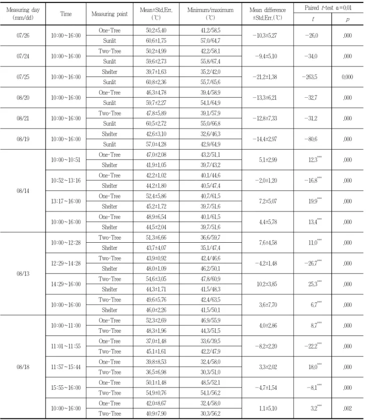 Table 4. Comparison of 3 days average 1 minute term MRT between 10 and 16 hours in the measuring points at 24th~26th(July)/