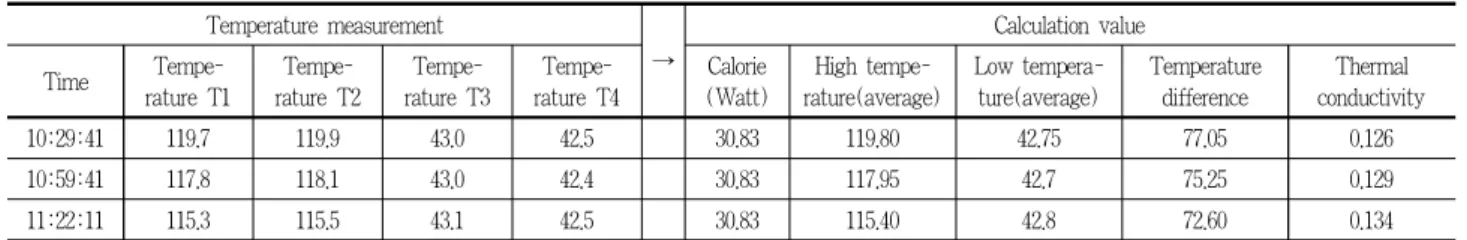 Figure 7에서 온도 T1과 T2는 실험매트의 고온부 온도를 나 타내고, T3와 T4는 저온부의 온도를 나타낸다. 고온부 2개 온 도와 저온부 2개 온도들의 각각에 대하여 약간의 차이는 보이 나 큰 차이는 없다