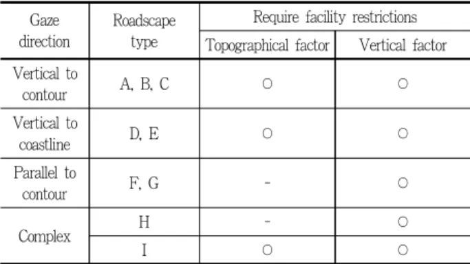 Table 5. Landscape components that require facility restrictions by roadscape type