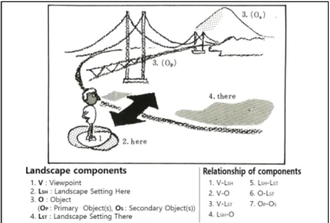 Figure 1. Landscape grasp model by Shinohara Source: Shinohara Osamu, 1999:40