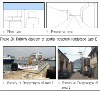 Figure 21. Representative scenery of roadscape type Ea: Plane typeb: Perspective type