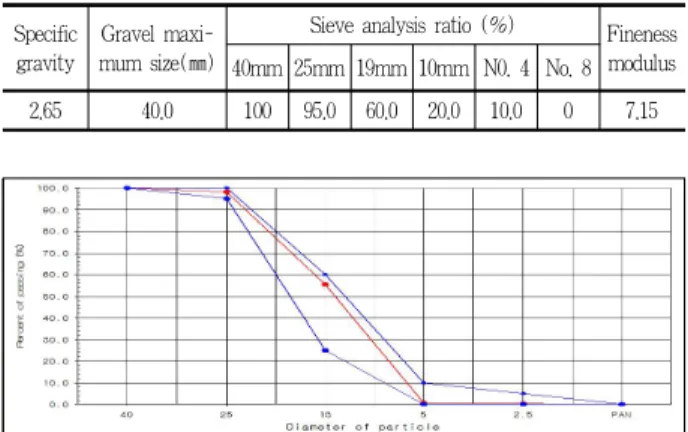 Figure 2. Gradation curve of granite soil Table 2. Physical properties of granite soil