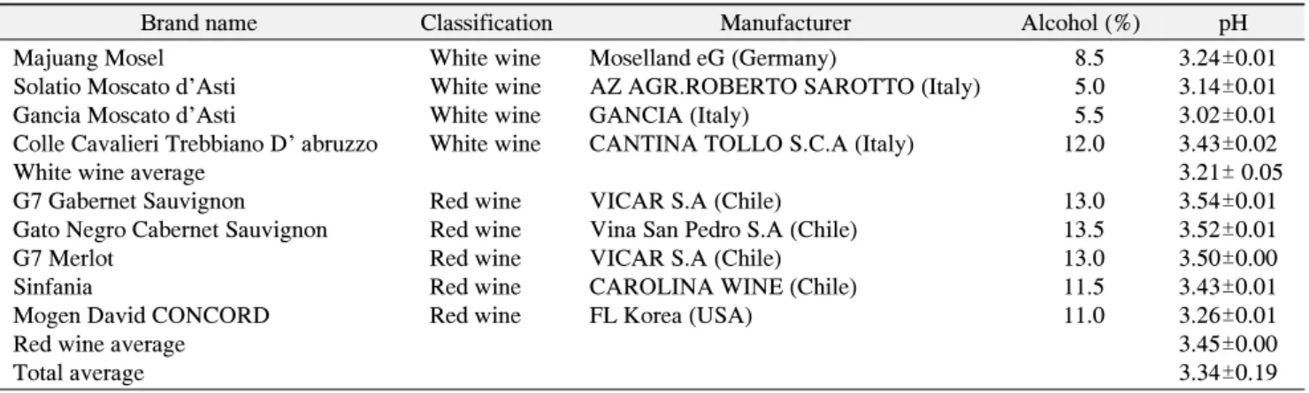 Table  1.  The  pH  and  Alcoholic  Percentage  of  Commercial  Wines  Used  in  this  Study