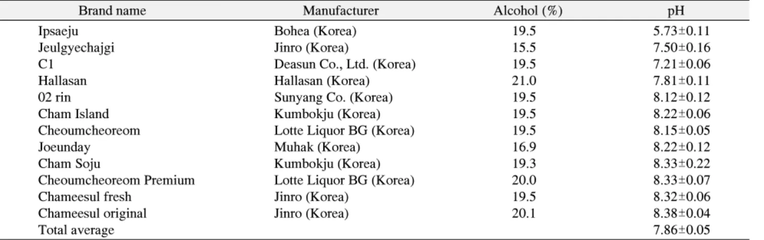 Table  4.  The  pH  and  Alcoholic  Percentage  of  Commercial  Sojus  Used  in  this  Study