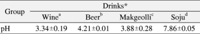 Table 5. Comparisons of Each Mean pH of Alcoholic Drinks Used in  This  Study  Using  Kruskal-Wallis  Test