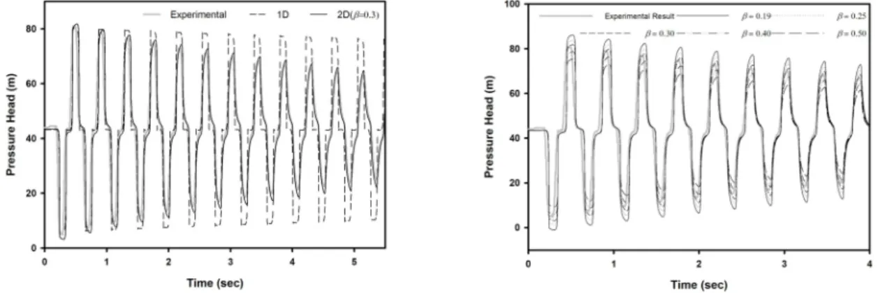 Fig. 3. Comparison between the 1D and 2D experimental results Fig. 4. Comparison between experimental result and numerical results with various parameters for FRTM