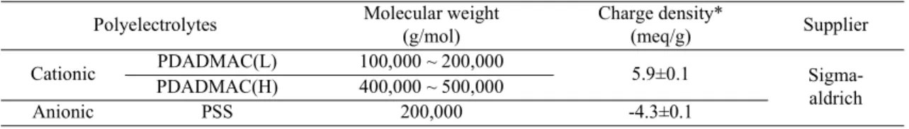 Table 1. Characteristics of polyelectrolytes