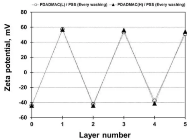 Fig.  1.  Zeta  potential  of  nanofibrillated  cellulose  depending  on  the  layer  number  and  molecular weight  of  PDADMAC  (Exp