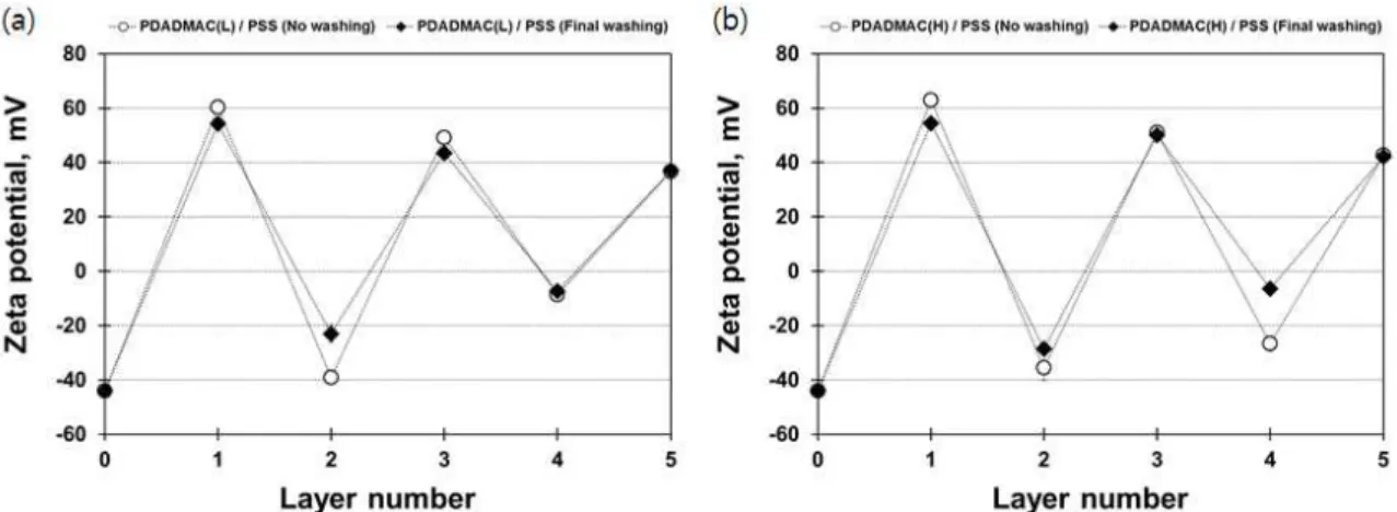 Fig.  2.  Zeta  potential  of  nanofibrillated  cellulose  depending  on  the  layer  number,  molecular  weight  of  PDADMAC,  and  washing  process  (Exp