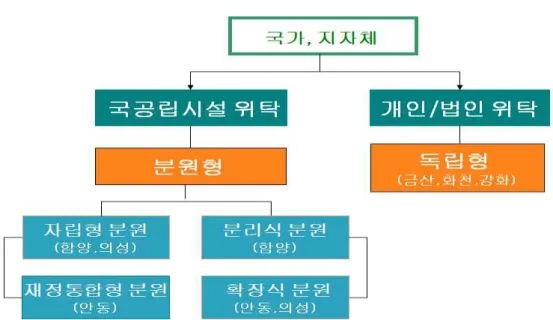 [그림  Ⅲ-2-1]  소규모  보육시설의  유형 1)  독립형  소규모  보육시설 인근의 기존 국공립시설과의 연계 없이 완전한 하나의 보육시설로서 소규모 보육 시설 형태를 취하는 방식이다