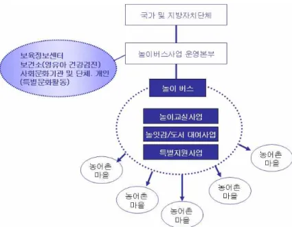 [그림  Ⅲ-2-3]  이동식  놀이버스  사업  모형 2)  운영  인프라 이동식 놀이 버스를 운영하기 위해서는 놀잇감 및 도서와 관리체계, 이동 수단인 차량이 최소한의 인프라로 확보되어야 하며, 활용가능한 지역사회 자원 네트워크를 조직하는 것 또한 운영 활성화를 위해 필요하다