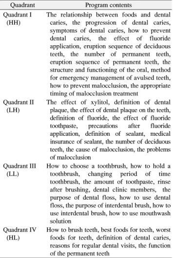 Table  7.  Oral  Health  Education  Contents  Priority  Using  The  Locus  for  Focus  Model  by  Parents