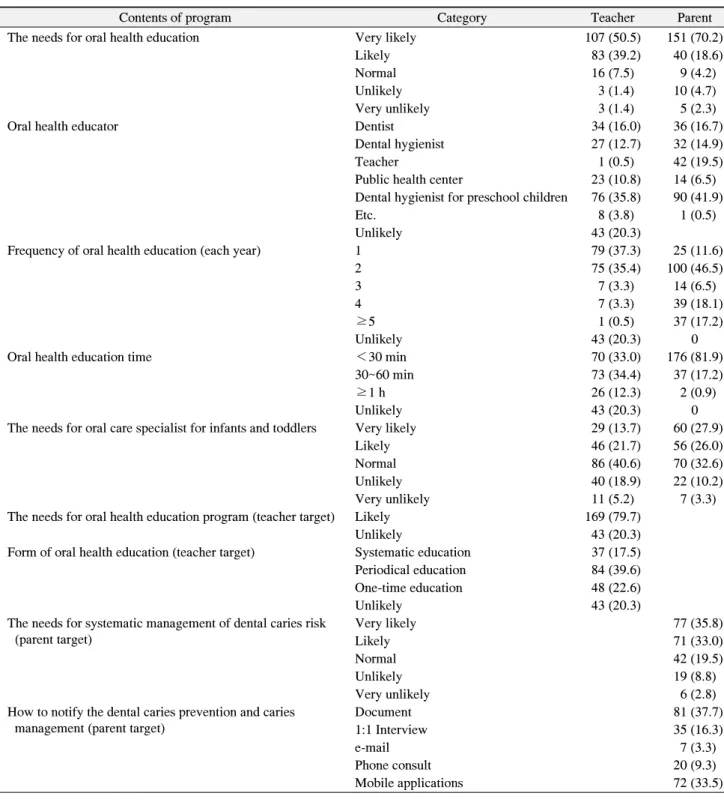 Table  2.  The  Needs  Analysis  for  Oral  Health  Education 