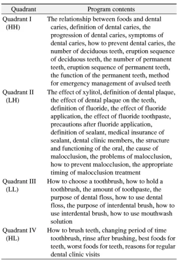Table  4.  Oral  Health  Education  Contents  Priority  Using  The  Locus  for  Focus  Model  by  Teachers
