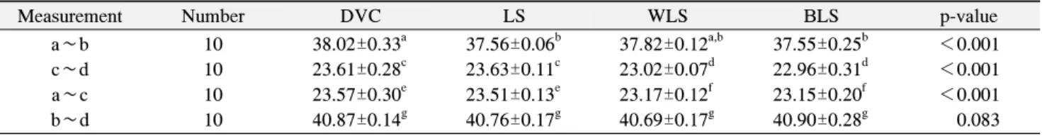 Table  2.  Comparisions  of  Mean  Distances  of  Maxillary  Dental  Arch  according  to  Measurement  Methods  (mm)