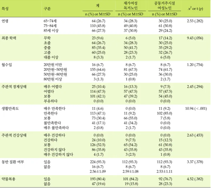 표  1. 재가여성 독거노인과 공동거주시설 여성노인의 일반적 특성 및 질병 관련 특성 (N=240) 특성 구분 계 재가여성 독거노인 공동거주시설 여성노인 x 2  or t (p) n (%)  or  M±SD n (%)  or  M±SD n (%)  or  M±SD 연령 65~74세 75~84세 85세 이상  64 (26.7)110 (45.8) 66 (27.5) 34 (28.3)49 (40.8)37 (30.8)  30 (25.0) 61 (50.8) 29 (
