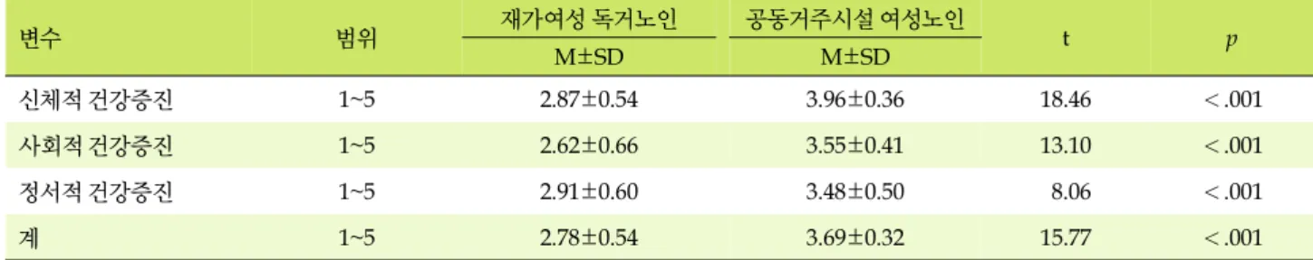 표  2. 재가여성 독거노인과 공동거주시설 여성노인의 건강증진행위 비교  (N=240) 변수 범위 재가여성 독거노인 공동거주시설 여성노인 t p M±SD M±SD 신체적 건강증진 1~5 2.87±0.54 3.96±0.36 18.46 ＜.001 사회적 건강증진 1~5 2.62±0.66 3.55±0.41 13.10 ＜.001 정서적 건강증진 1~5 2.91±0.60 3.48±0.50  8.06 ＜.001 계 1~5 2.78±0.54 3.69±0.32 15.7