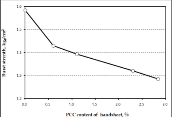 Fig.  4.  Bulk  as  a  function  of  PCC  content.