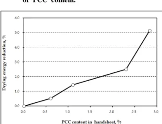 Fig. 9. Moisture content of handsheet as a function  of PCC content.